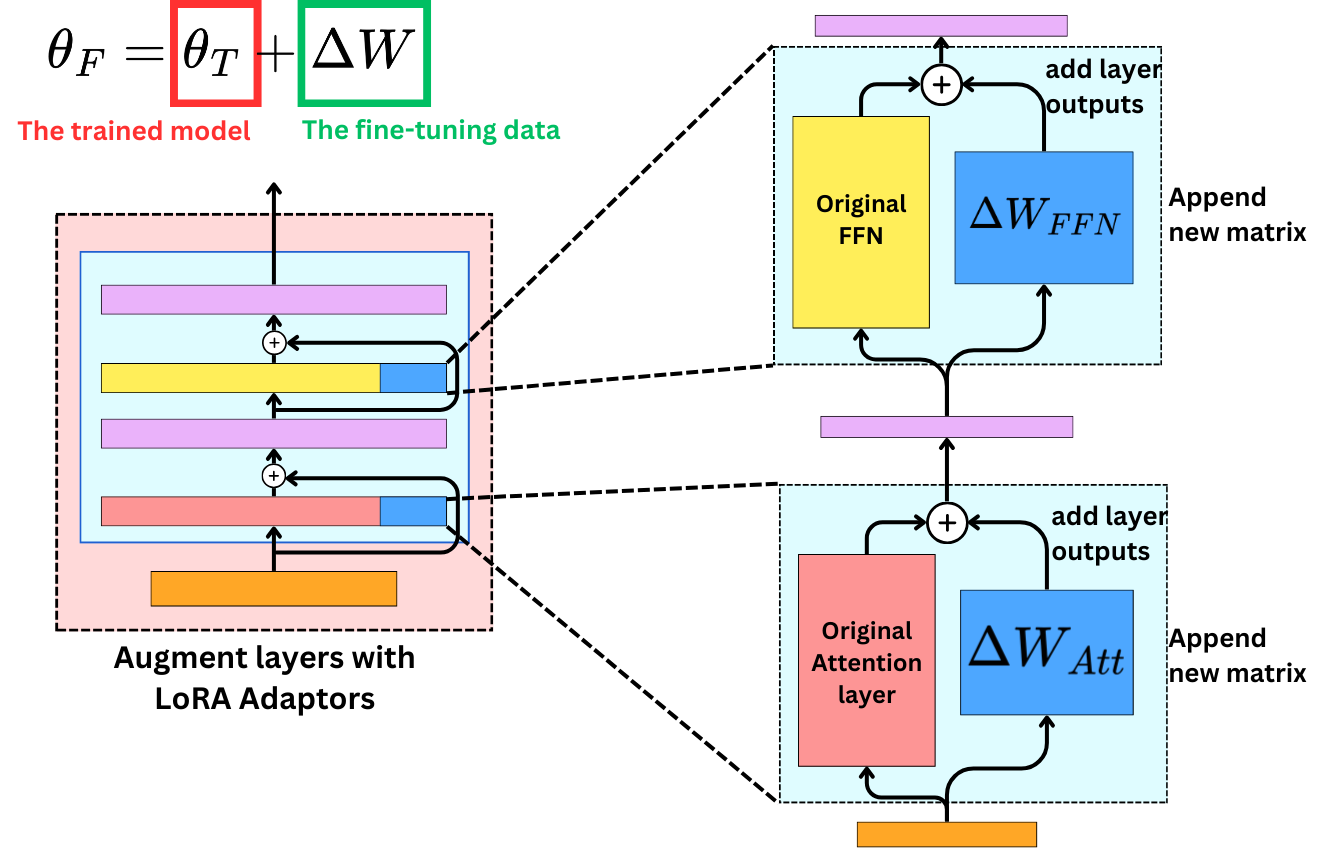 LoRA Architecture