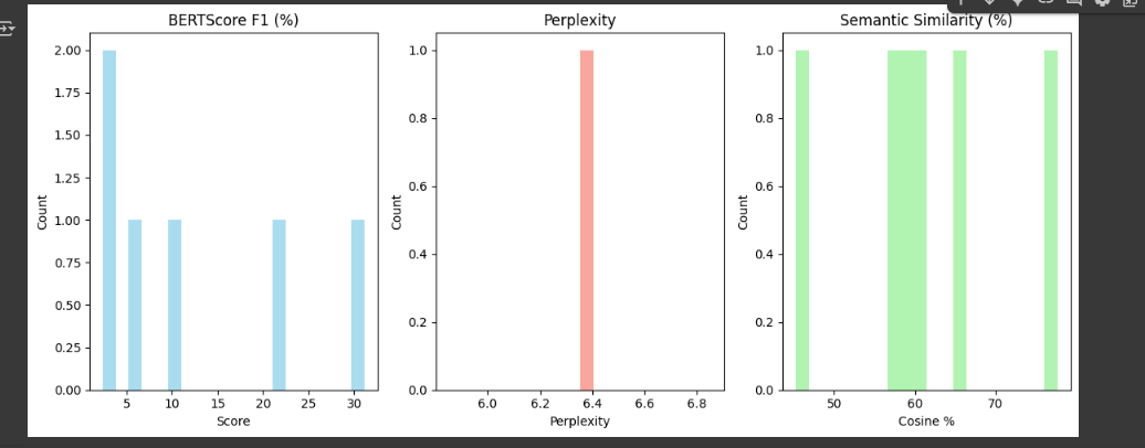 Evaluation Scores After Training